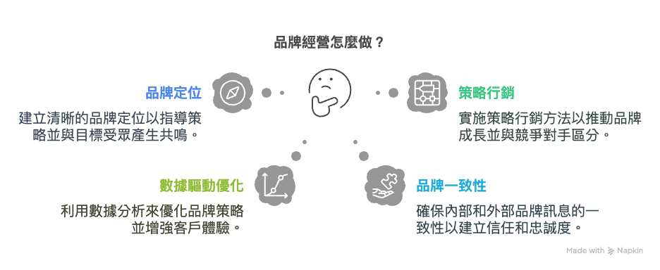 品牌經營